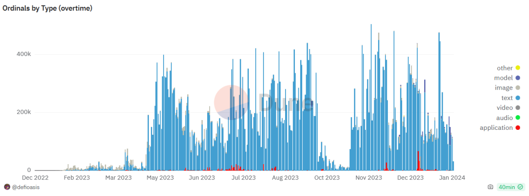 從0到1，十五張圖表回顧比特幣銘文生態(tài)的演變過程