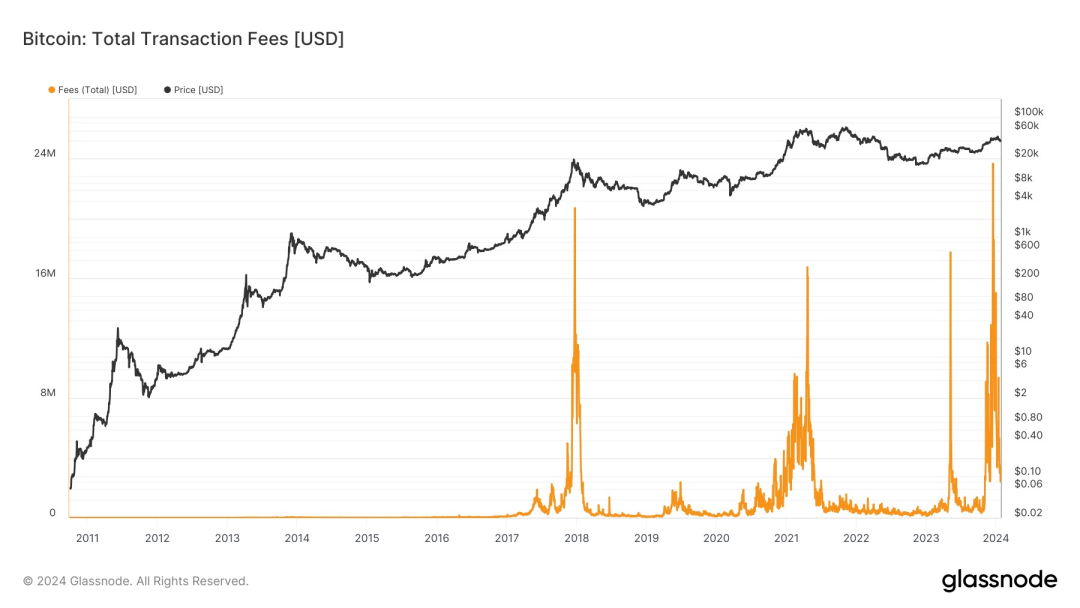 從0到1，十五張圖表回顧比特幣銘文生態(tài)的演變過程