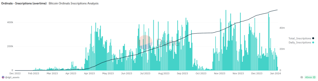 從0到1，十五張圖表回顧比特幣銘文生態(tài)的演變過程