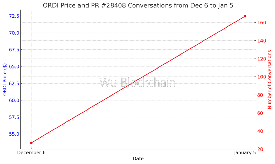 從0到1，十五張圖表回顧比特幣銘文生態(tài)的演變過程