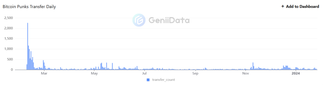 從0到1，十五張圖表回顧比特幣銘文生態(tài)的演變過程