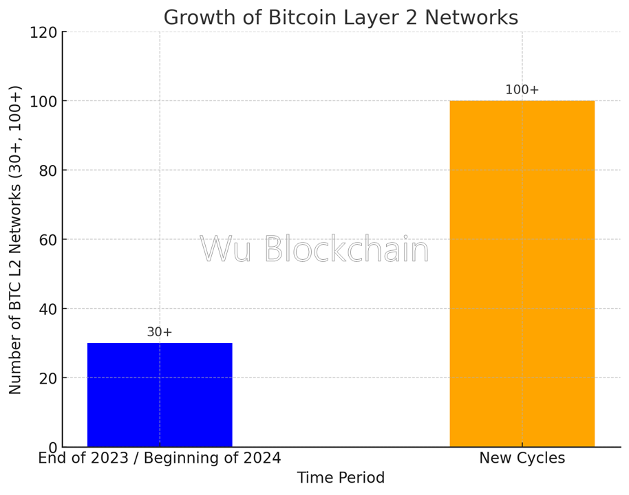 從0到1，十五張圖表回顧比特幣銘文生態(tài)的演變過程