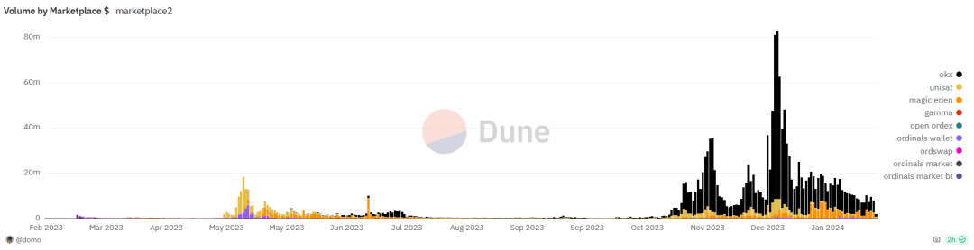 從0到1，十五張圖表回顧比特幣銘文生態(tài)的演變過程