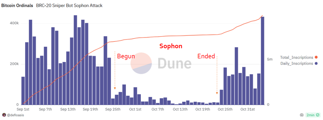 從0到1，十五張圖表回顧比特幣銘文生態(tài)的演變過程