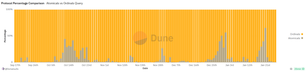 從0到1，十五張圖表回顧比特幣銘文生態(tài)的演變過程