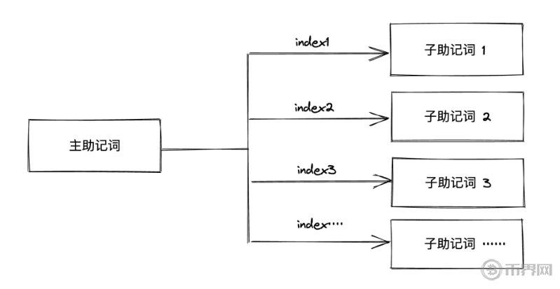 BIP85 助記詞派生方案.png