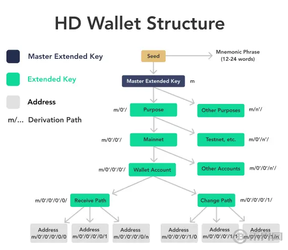 BIP44 定義下的分層確定性錢包.png