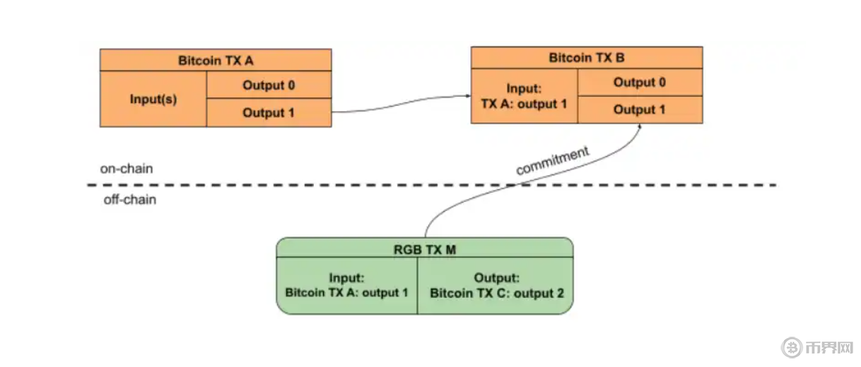 詳解 RGB 協(xié)議：另辟蹊徑，創(chuàng)造比特幣資產(chǎn)發(fā)行新二層