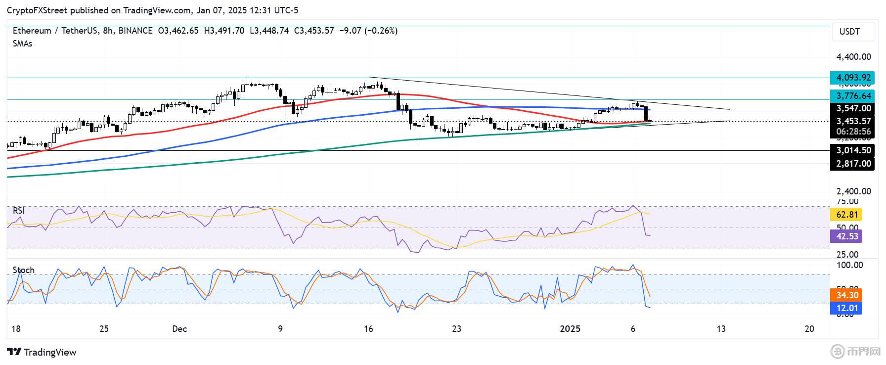 ETH 已跌破 200 天簡(jiǎn)單移動(dòng)平均線 （SMA）.jpg